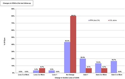 Topography-guided photorefractive keratectomy combined with accelerated corneal collagen cross-linking versus cross-linking alone for progressive keratoconus: a long-term prospective cohort study